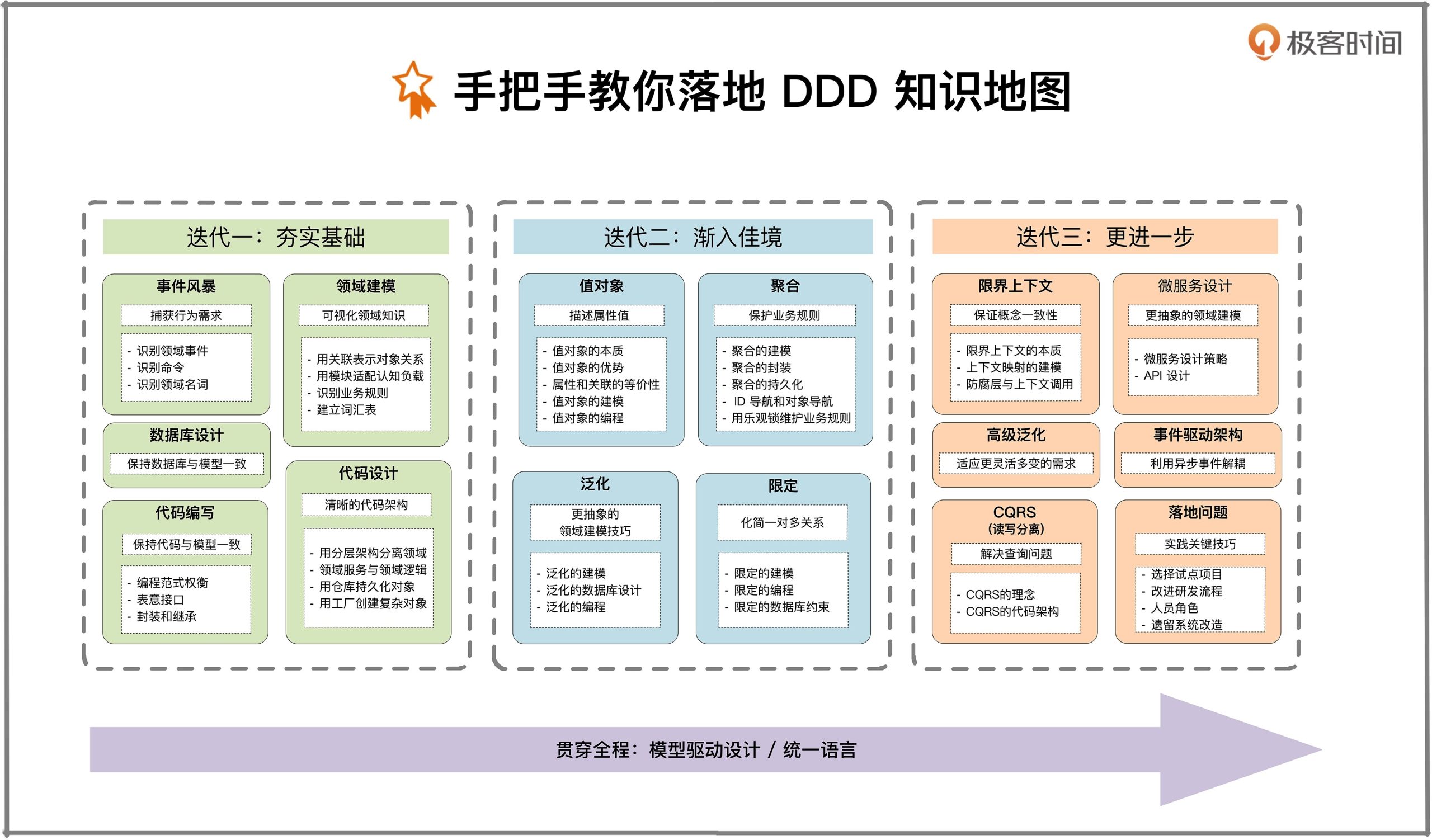 如何吃透 DDD？手把手教你落地DDD视频教程分享